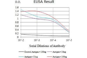 ELISA image for anti-Glycoprotein Ib (Platelet), alpha Polypeptide (GP1BA) (AA 17-183) antibody (ABIN5684108)
