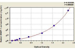 Typical Standard Curve (MMP1 ELISA 试剂盒)