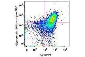 Flow Cytometry (FACS) image for anti-CD41,CD61 antibody (FITC) (ABIN2661406) (CD41, CD61 抗体  (FITC))
