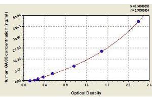 Typical standard curve (GAS6 ELISA 试剂盒)