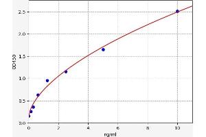Typical standard curve (APEH ELISA 试剂盒)