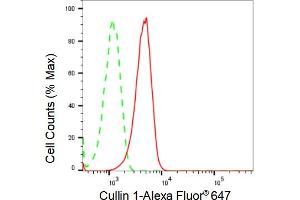 Flow cytometric analysis of Cullin 1 expression in HepG2 cells using Cullin 1 antibody (ABIN7798176), 1:2,000). (Recombinant Cullin 1 抗体)