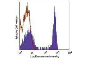 Flow Cytometry (FACS) image for anti-CD4 (CD4) antibody (PE-Cy7) (ABIN2659624) (CD4 抗体  (PE-Cy7))