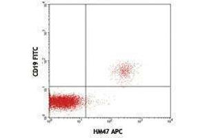 Flow Cytometry (FACS) image for anti-B-cell antigen receptor complex-associated protein alpha chain (CD79A) antibody (APC) (ABIN2658843) (CD79a 抗体  (APC))