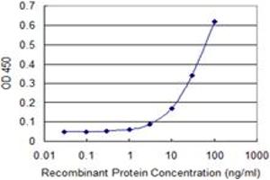 ELISA image for anti-Stromal Cell Derived Factor 2 (SDF2) (AA 1-212) antibody (ABIN598919) (SDF2 抗体  (AA 1-212))