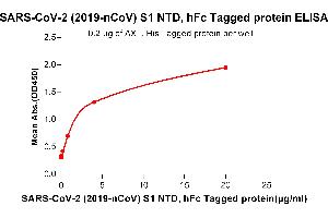 ELISA plate pre-coated by 2 μg/mL (100 μL/well) Human AXL, His tagged protein (ABIN6961128, ABIN7042285 and ABIN7042286) can bind Human NTD, hFc Tagged protein ABIN6961173, ABIN7042375 and ABIN7042376 in a linear range of 0.