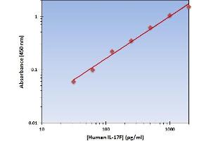 This is an example of what a typical standard curve will look like. (IL17F ELISA 试剂盒)