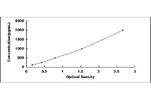 Typical standard curve (COL6a3 ELISA 试剂盒)