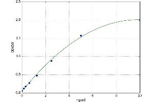 A typical standard curve