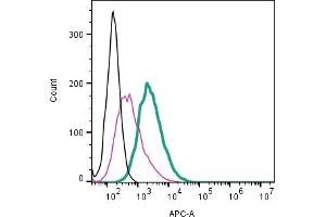 Cell surface detection of P2X1 by direct flow cytometry in live intact mouse J774 macrophage cell line: + Rabbit IgG Isotype control-APC (ABIN7582043).