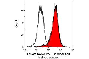 Flow Cytometry (FACS) image for anti-Epithelial Cell Adhesion Molecule (EPCAM) (AA 24-265) antibody (ABIN7455170) (Recombinant EpCAM 抗体  (AA 24-265))