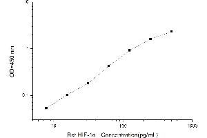 Typical standard curve (HIF1A ELISA 试剂盒)
