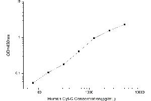 Typical standard curve (Cytochrome C ELISA 试剂盒)