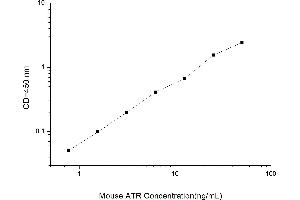 Typical standard curve (PAR1 ELISA 试剂盒)