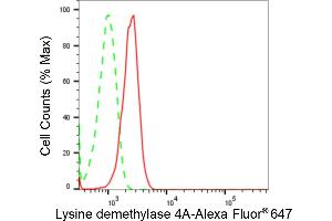 Flow cytometric analysis of Lysine demethylase 4A expression in C2C12 cells using Lysine demethylase 4A antibody (ABIN7799301), 1:2,000). (Recombinant KDM4A 抗体)