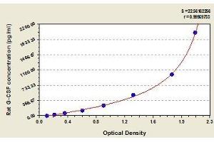 Typical standard curve (G-CSF ELISA 试剂盒)