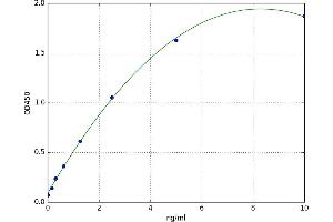 A typical standard curve (Osteoprotegerin ELISA 试剂盒)