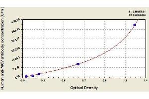Typical standard curve (Anti-Mutated Citrullinated Vimentin Antibody ELISA 试剂盒)