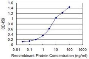 ELISA image for anti-Zinc Finger, MYND-Type Containing 10 (ZMYND10) (AA 341-440) antibody (ABIN526672)