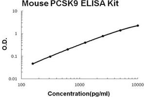Mouse PCSK9 PicoKine ELISA Kit standard curve