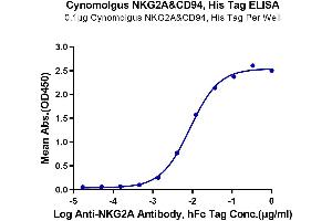 Immobilized Cynomolgus NKG2A&CD94, His Tag at 1 μg/mL (100 μL/well) on the plate. (NKG2A & CD94 (AA 94-233) protein (His-DYKDDDDK Tag))