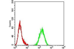 Flow Cytometry (FACS) image for anti-BCL2-Associated X Protein (BAX) antibody (ABIN7193598)