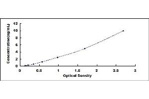 Typical standard curve (DEXI ELISA 试剂盒)