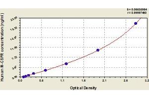 Typical Standard Curve (CSF1R ELISA 试剂盒)