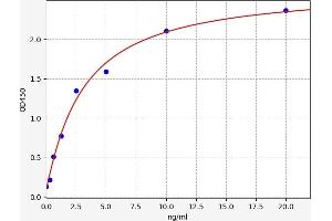 Typical standard curve (HMGCR ELISA 试剂盒)