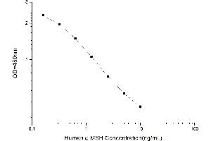Typical standard curve (MSH alpha ELISA 试剂盒)