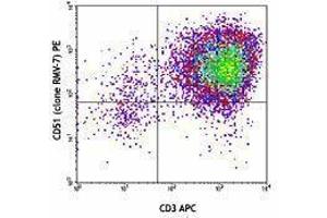 Flow Cytometry (FACS) image for anti-Integrin alpha V (ITGAV) antibody (PE) (ABIN2663520) (CD51 抗体  (PE))