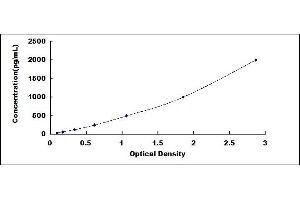 Typical standard curve (TNF alpha ELISA 试剂盒)