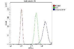 Flow Cytometry analysis of SiHa cells using anti-S100A6 antibody (ABIN3043320).