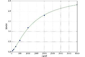 A typical standard curve (DLD ELISA 试剂盒)
