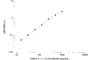 Typical standard curve (IL-17 ELISA 试剂盒)