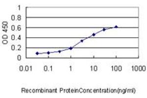 Detection limit for recombinant GST tagged S100A1 is approximately 0. (S100A1 抗体  (AA 1-75))