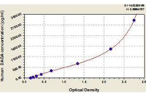 Typical Standard Curve (DAOA ELISA 试剂盒)