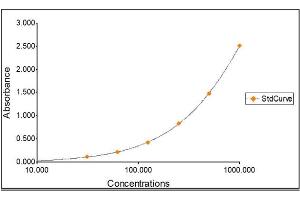 Hepatitis A Virus Cellular Receptor 1 (HAVCR1) ELISA Kit