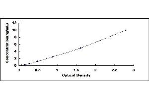 Typical standard curve (PD-L1 ELISA 试剂盒)