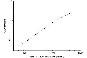 Typical standard curve (DLD ELISA 试剂盒)