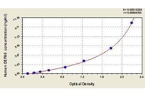 Typical standard curve (DEFA6 ELISA 试剂盒)