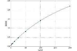 Alpha2 Antiplasmin (SERPINF2) ELISA Kit