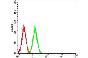 Flow Cytometry (FACS) image for anti-BCL2-Associated Athanogene (BAG1) (AA 219-346) antibody (ABIN5611248)