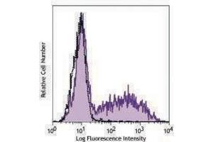 Flow Cytometry (FACS) image for anti-Isthmin 1 (ISM1) antibody (PE) (ABIN2662774) (ISM1 抗体  (PE))