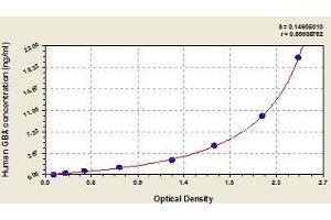 Typical standard curve (GBA ELISA 试剂盒)