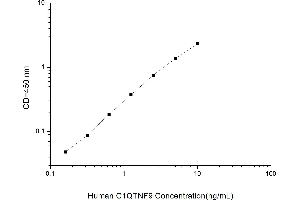Typical standard curve (C1QTNF9 ELISA 试剂盒)