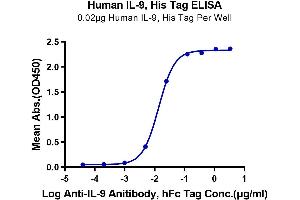 ELISA image for Interleukin 9 (IL9) (AA 19-144) protein (His tag) (ABIN7274984)