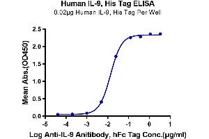 Immobilized Human IL-9, His Tag at 0. (IL-9 Protein (AA 19-144) (His tag))