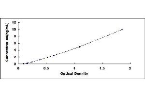 Typical standard curve (PLIN3 ELISA 试剂盒)