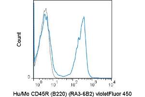 C57Bl/6 splenocytes were stained with 0. (CD45 抗体  (violetFluor™ 450))